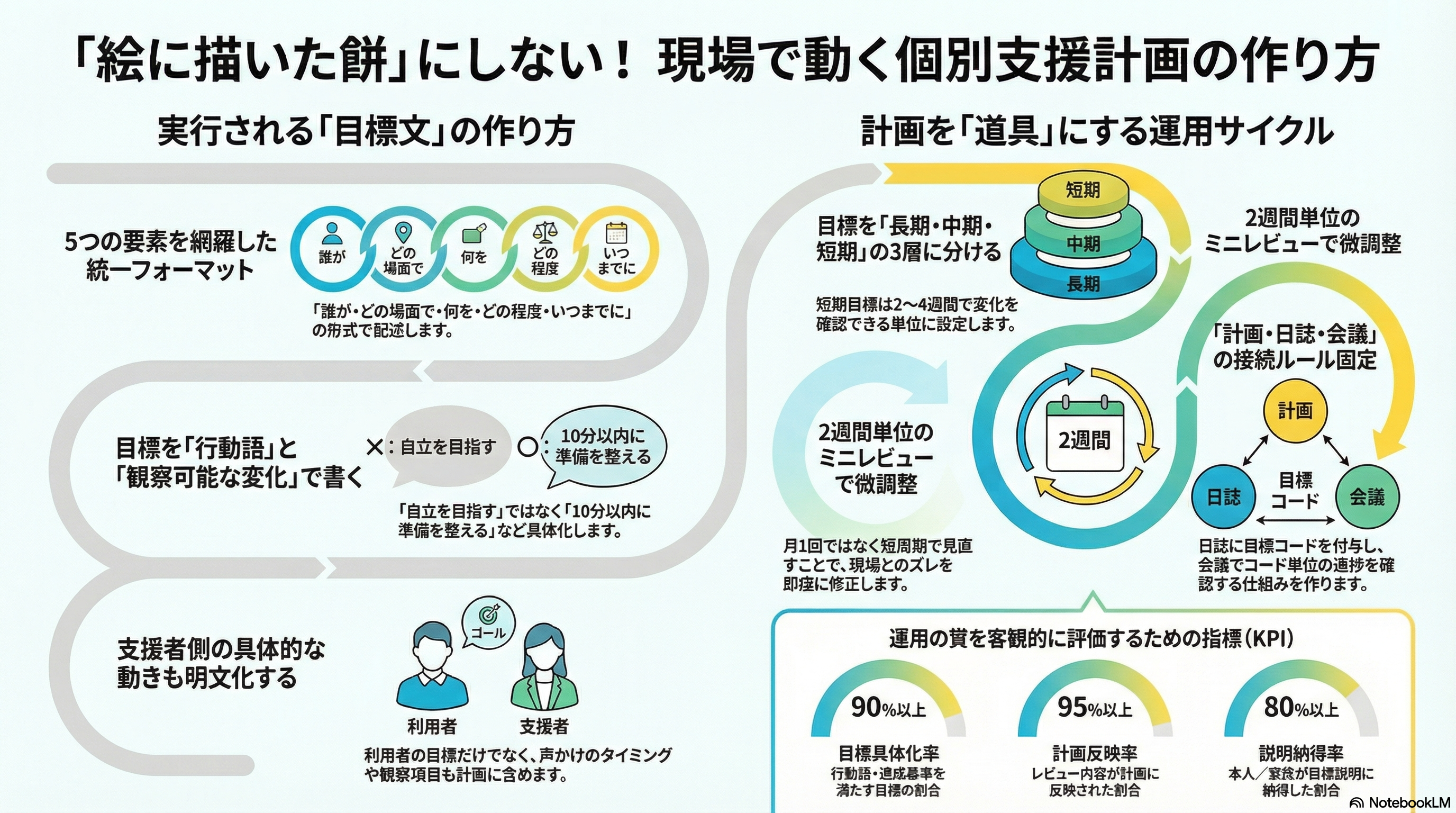個別支援計画の作成：「絵に描いた餅」にしない目標設定 | アイデンド